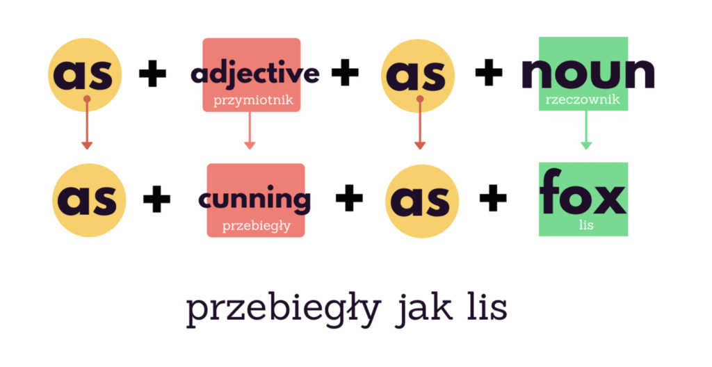 As fit as a fiddle as ... as angielski wyrażenia z as ... as idiomy as ... as po angielsku porównania w języku angielskim angielski stopniowanie porównawcze angielski konstrukcje porównawcze as fit as a fiddle znaczenie konstrukcja as ... as angielski najpopularniejsze wyrażenia z as ... as idiomy porównawcze po angielsku co znaczy as fit as a fiddle jak używać as ... as po angielsku lista porównań z as ... as ciekawe idiomy angielskie z as ... as przykłady wyrażeń z as ... as porównania idiomatyczne w angielskim jak mówić płynnie – wyrażenia z as ... as As cold as ice – zimny jak lód As cool as a cucumber – spokojny, opanowany As busy as a bee – bardzo zajęty As blind as a bat – ślepy jak kret As brave as a lion – odważny jak lew As clear as crystal – jasny jak kryształ As quick as lightning – szybki jak błyskawica As sharp as a knife – ostry jak nóż As strong as an ox – silny jak wół As light as a feather – lekki jak piórko As free as a bird – wolny jak ptak As happy as a clam – bardzo szczęśliwy As tough as nails – twardy jak gwoździe As easy as pie – bardzo łatwy As flat as a pancake – płaski jak naleśnik As smooth as silk – gładki jak jedwab As bright as a button – bystry, inteligentny As loud as thunder – głośny jak grzmot As old as the hills – bardzo stary As sweet as honey – słodki jak miód