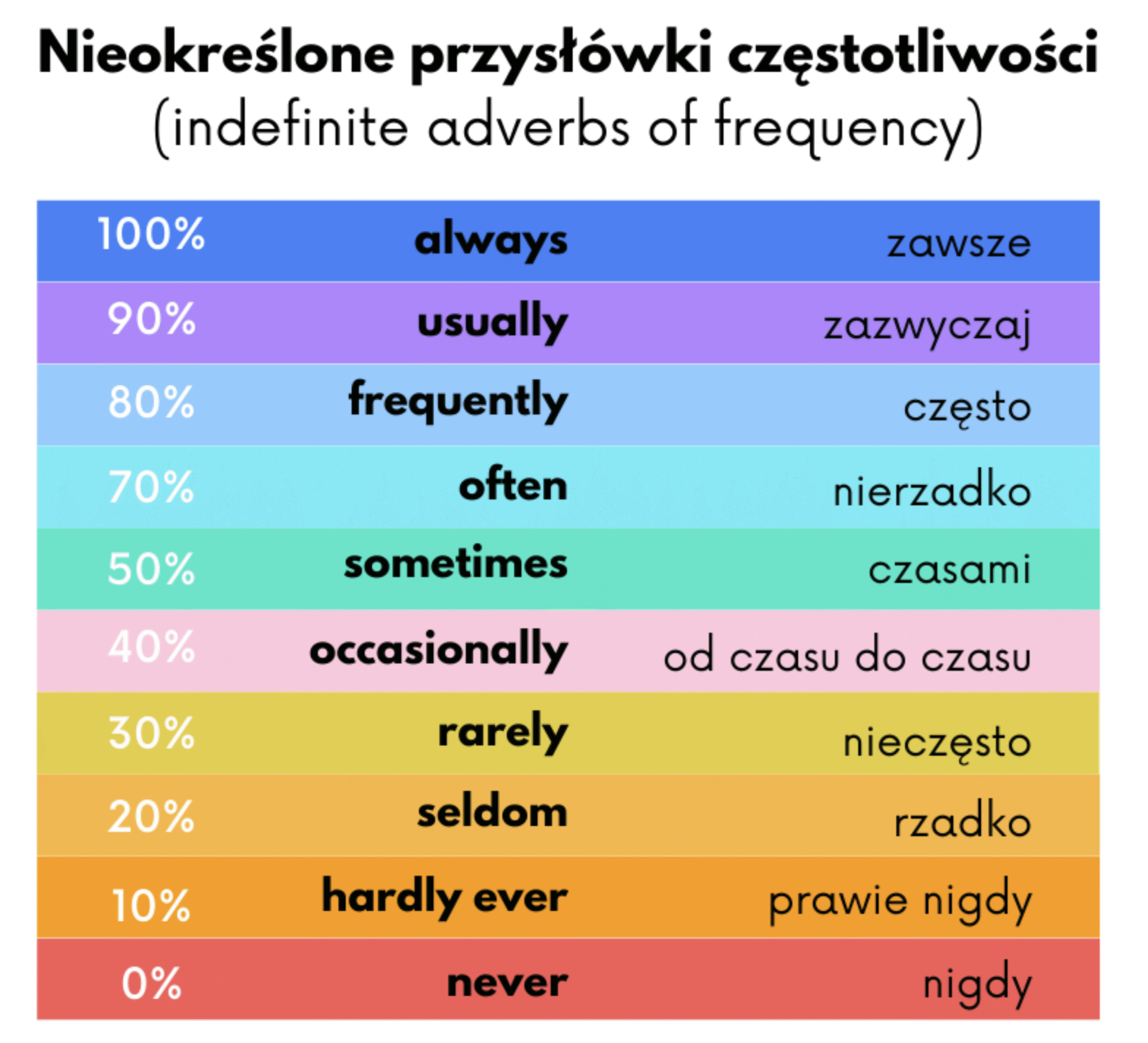 Przysłówki częstotliwości w języku angielskim (always, never, usually